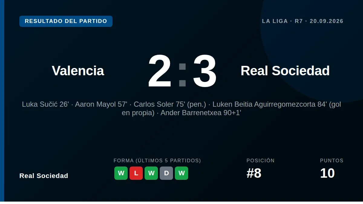 La Real Sociedad se impuso por 3-2 en un vibrante duelo en Mestalla, demostrando su capacidad de reacción ante un...