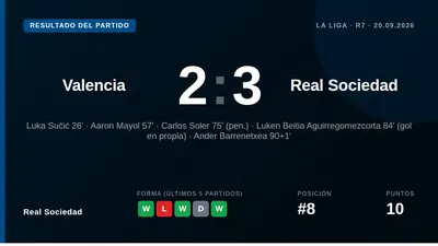 La Real Sociedad se impuso por 3-2 en un vibrante duelo en Mestalla, demostrando su capacidad de reacción ante un...