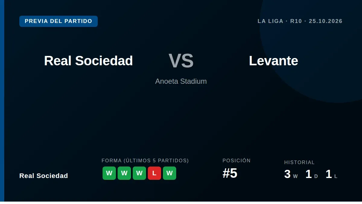 La Real busca su tercera victoria consecutiva este domingo ante un Levante irregular, con la oportunidad de afianzarse en...