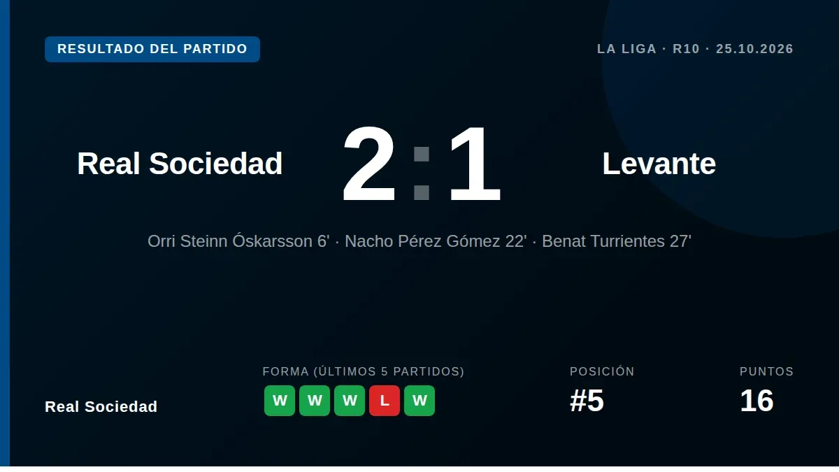 La Real suma tres puntos clave en Anoeta con goles de Óskarsson y Turrientes, manteniéndose en quinta posición de LaLiga...
