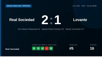 La Real suma tres puntos clave en Anoeta con goles de Óskarsson y Turrientes, manteniéndose en quinta posición de LaLiga...