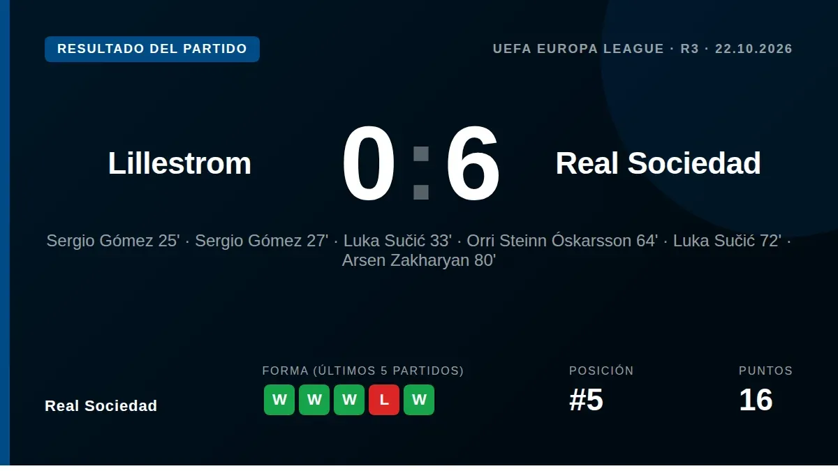 La Real se impuso con autoridad en Noruega con goles de Sergio Gómez, Luka Sučić, Orri Óskarsson y Arsen Zakharyan...