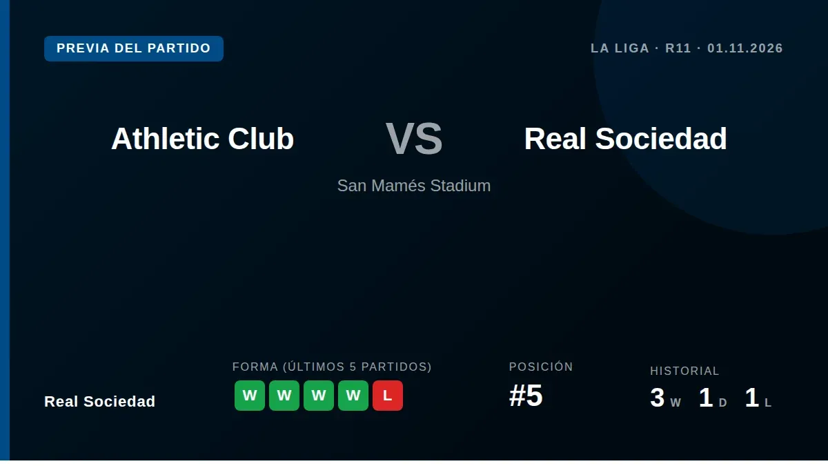 La Real, quinta en La Liga con 19 puntos, afronta el derbi vasco en San Mamés el domingo tras encadenar cinco victorias...