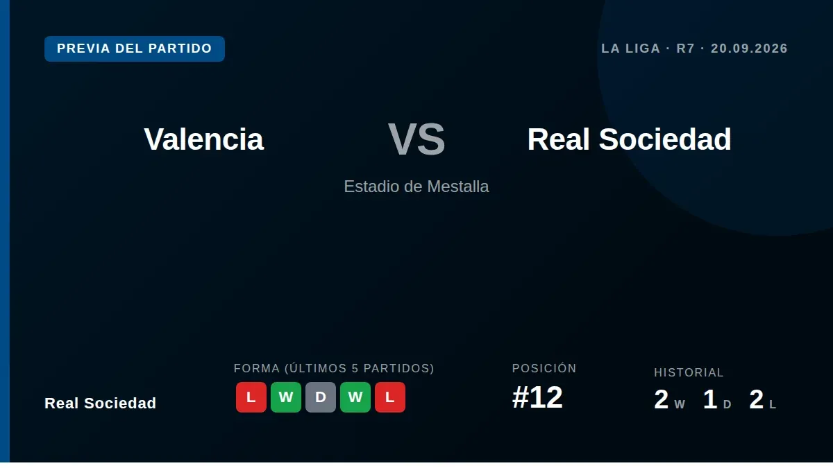 La Real busca reaccionar tras dos derrotas consecutivas en un duelo en Mestalla contra un Valencia que ocupa el puesto 19...