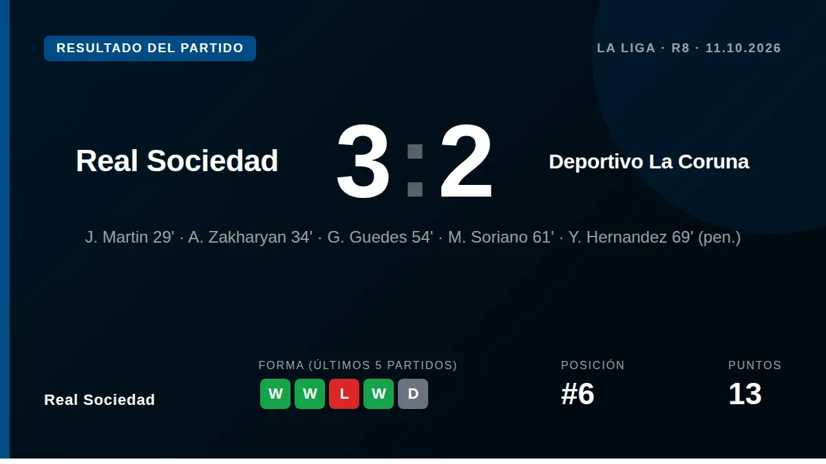 La Real se impuso en el Anoeta con goles de Martín, Zakharyan y Guedes, aunque acabó con diez tras la expulsión de Pablo...