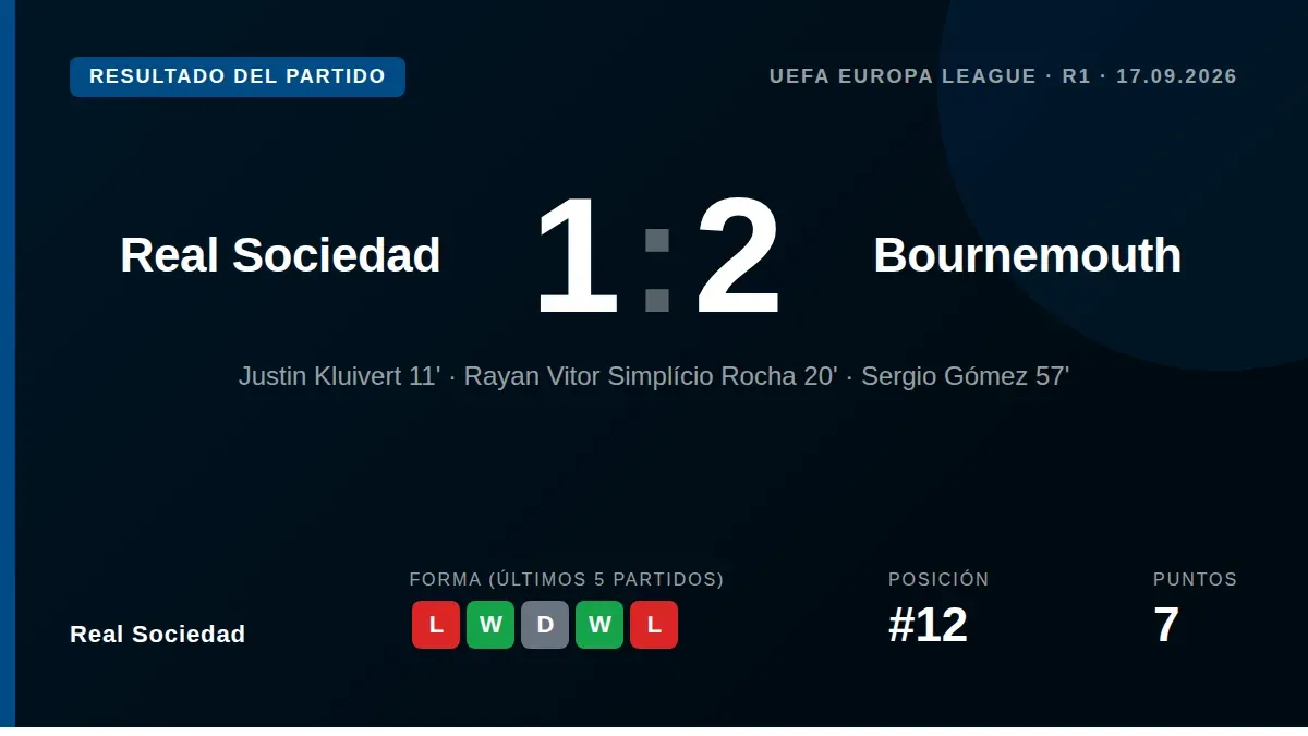 Real Sociedad began the UEFA Europa League League Stage with a 1-2 defeat to Bournemouth, with Sergio Gómez's goal not...