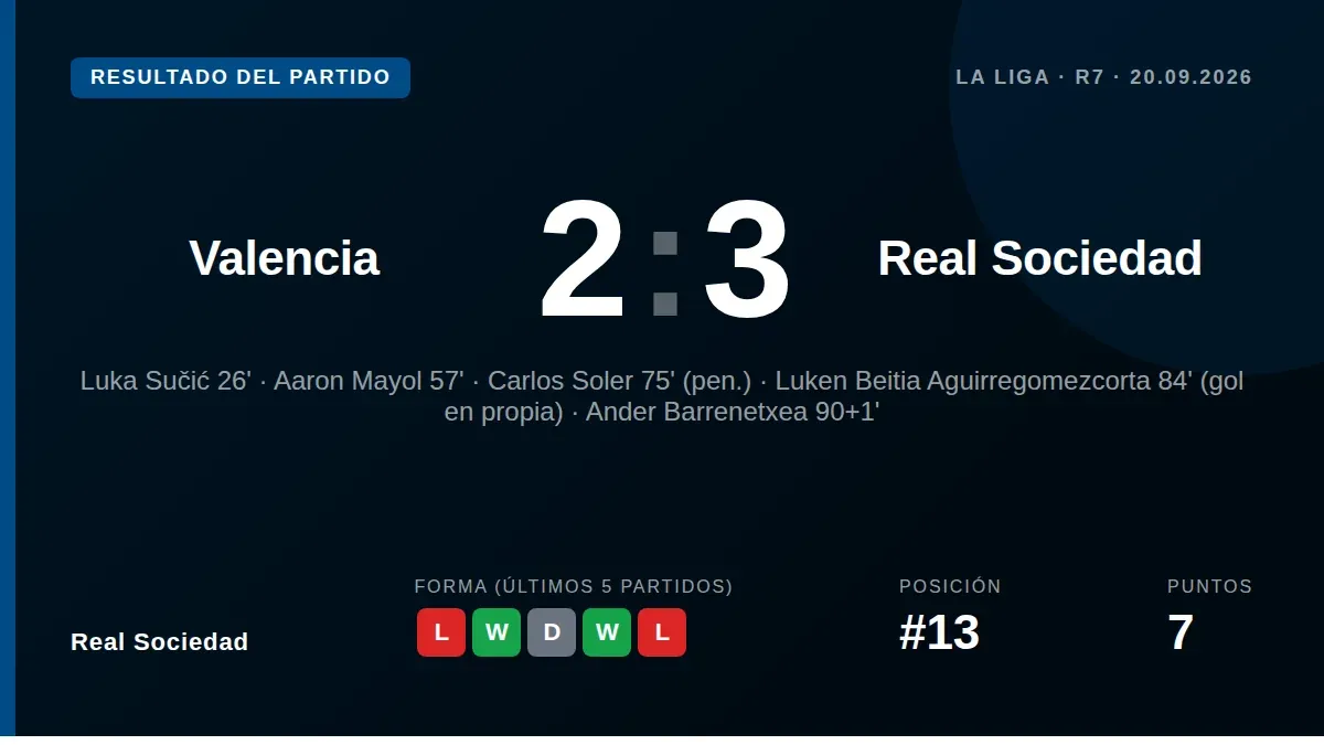 Ander Barrene scored in the 91st minute to give Real Sociedad a dramatic 3-2 win at Valencia, a key victory that lifts...